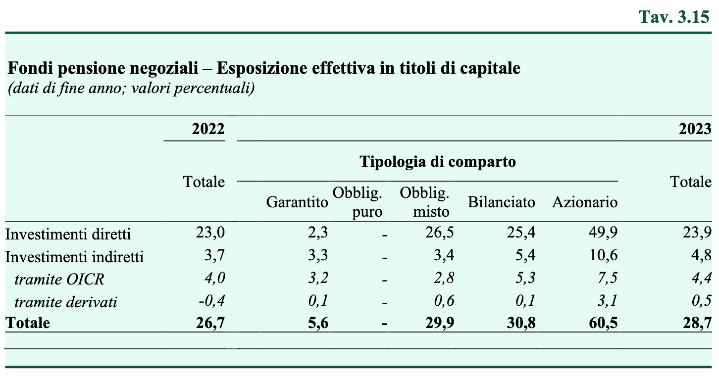 fondi pensione azioni